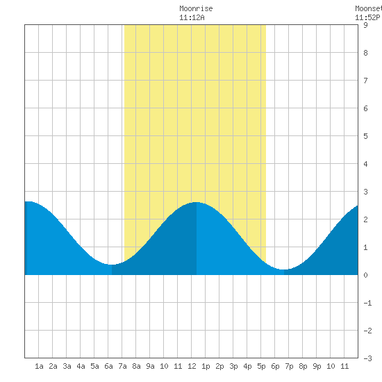 Morehead City tide chart for Tuesday, January 19, 2021