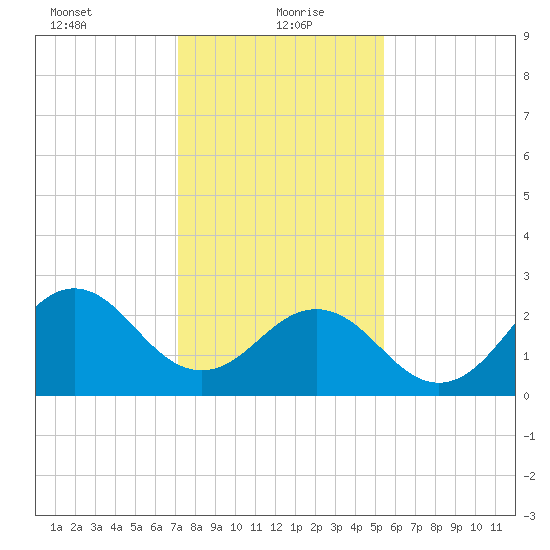 Morehead City tide chart for Thursday, January 21, 2021
