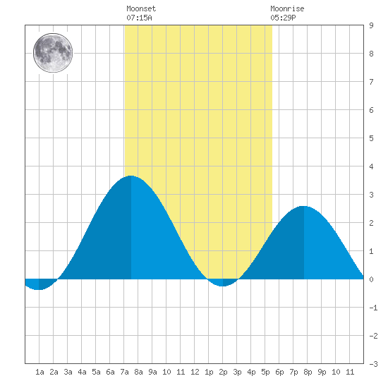Morehead City tide chart for Thursday, January 28, 2021