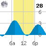 Morehead City tide chart for Thursday, January 28, 2021