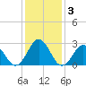 Morehead City tide chart for Sunday, January 3, 2021