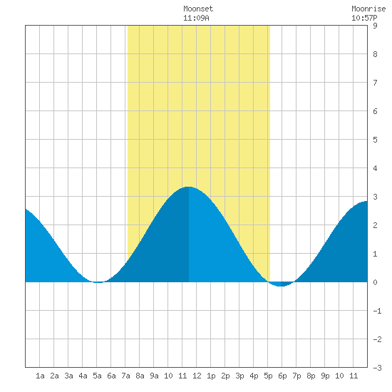 Morehead City tide chart for Monday, January 4, 2021