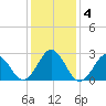 Morehead City tide chart for Monday, January 4, 2021