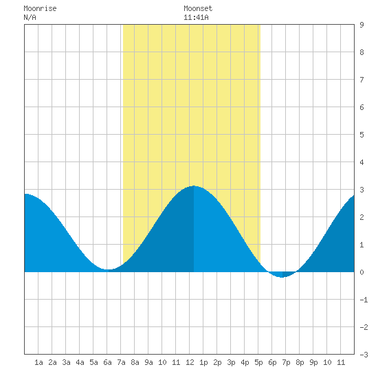 Morehead City tide chart for Tuesday, January 5, 2021