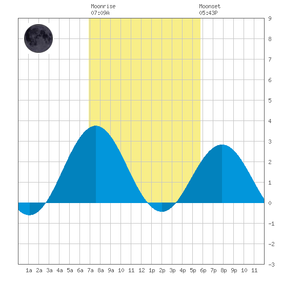 Morehead City tide chart for Thursday, February 11, 2021