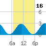 Morehead City tide chart for Tuesday, February 16, 2021