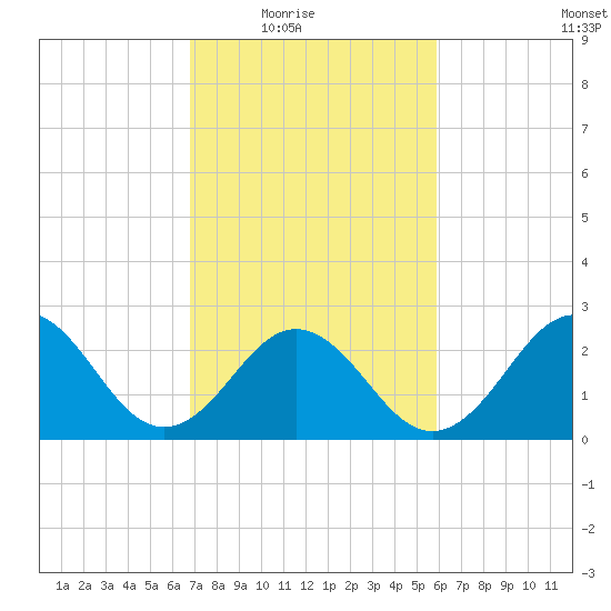 Morehead City tide chart for Wednesday, February 17, 2021