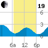 Morehead City tide chart for Friday, February 19, 2021