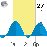 Morehead City tide chart for Saturday, February 27, 2021