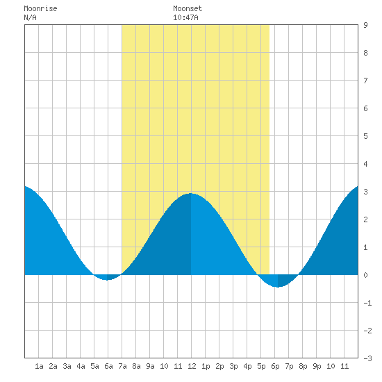 Morehead City tide chart for Wednesday, February 3, 2021