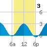 Morehead City tide chart for Wednesday, February 3, 2021
