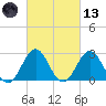 Morehead City tide chart for Saturday, March 13, 2021