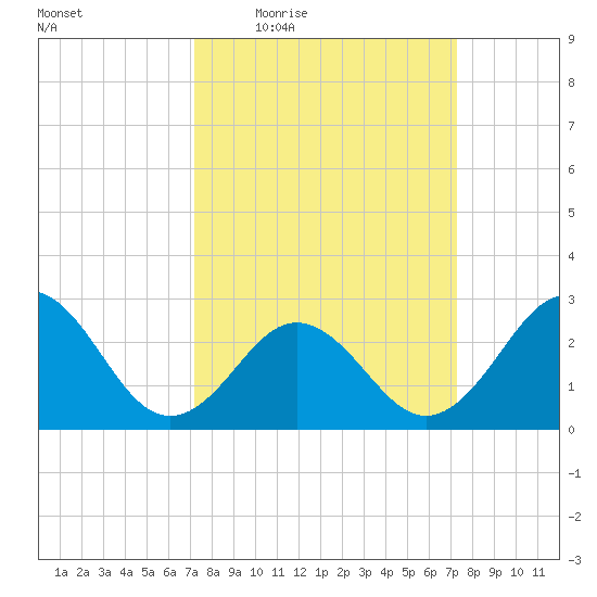 Morehead City tide chart for Thursday, March 18, 2021