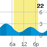 Morehead City tide chart for Monday, March 22, 2021