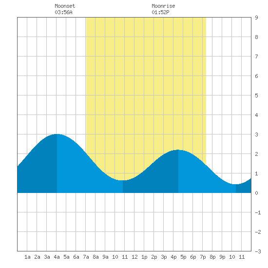 Morehead City tide chart for Tuesday, March 23, 2021