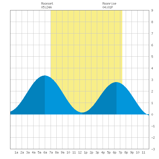 Morehead City tide chart for Thursday, March 25, 2021