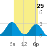 Morehead City tide chart for Thursday, March 25, 2021