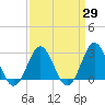 Morehead City tide chart for Monday, March 29, 2021