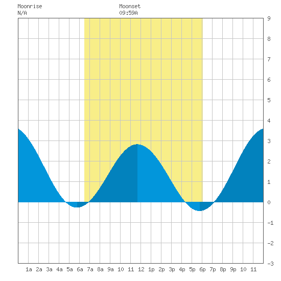 Morehead City tide chart for Thursday, March 4, 2021