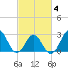 Morehead City tide chart for Thursday, March 4, 2021