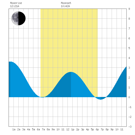 Morehead City tide chart for Friday, March 5, 2021