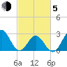 Morehead City tide chart for Friday, March 5, 2021