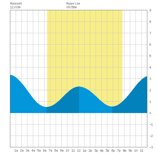 Morehead City tide chart for Saturday, April 17, 2021