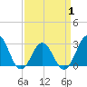Morehead City tide chart for Thursday, April 1, 2021
