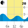 Morehead City tide chart for Tuesday, April 20, 2021