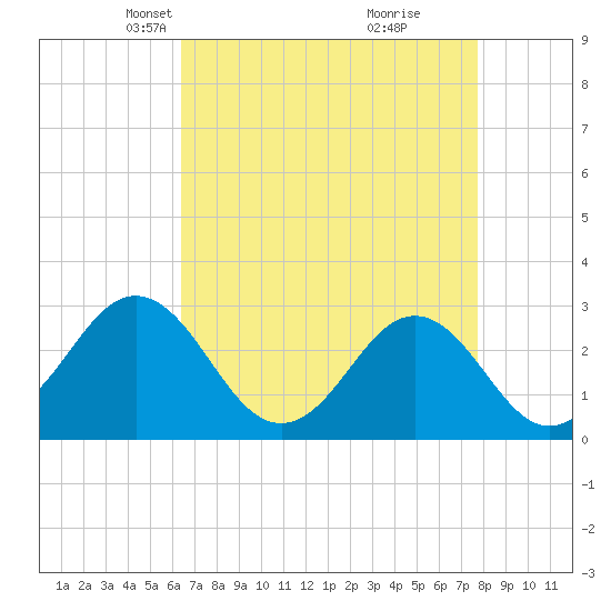 Morehead City tide chart for Thursday, April 22, 2021