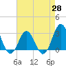 Morehead City tide chart for Wednesday, April 28, 2021