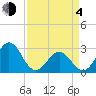 Morehead City tide chart for Sunday, April 4, 2021