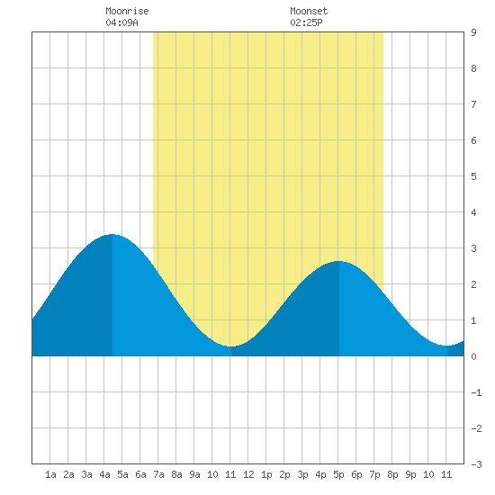 Morehead City tide chart for Tuesday, April 6, 2021