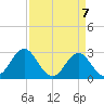 Morehead City tide chart for Wednesday, April 7, 2021