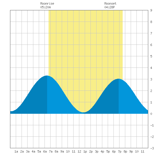 Morehead City tide chart for Thursday, April 8, 2021