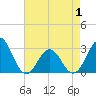 Morehead City tide chart for Saturday, May 1, 2021