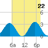 Morehead City tide chart for Saturday, May 22, 2021