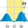 Morehead City tide chart for Sunday, May 23, 2021