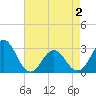 Morehead City tide chart for Sunday, May 2, 2021