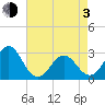 Morehead City tide chart for Monday, May 3, 2021