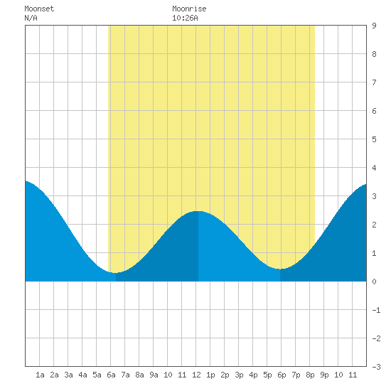 Morehead City tide chart for Tuesday, June 15, 2021