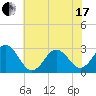 Morehead City tide chart for Thursday, June 17, 2021