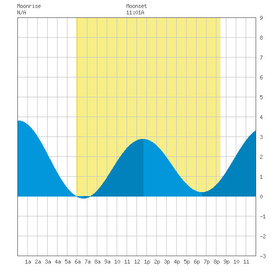 Morehead City tide chart for Tuesday, June 29, 2021