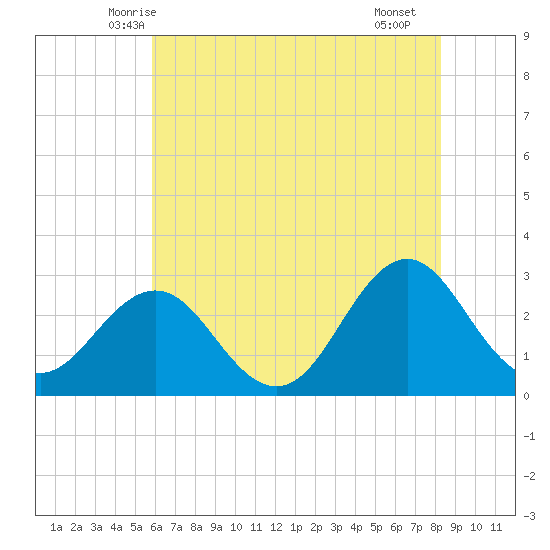 Morehead City tide chart for Sunday, June 6, 2021