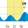 Morehead City tide chart for Saturday, July 10, 2021