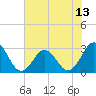 Morehead City tide chart for Tuesday, July 13, 2021