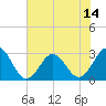 Morehead City tide chart for Wednesday, July 14, 2021