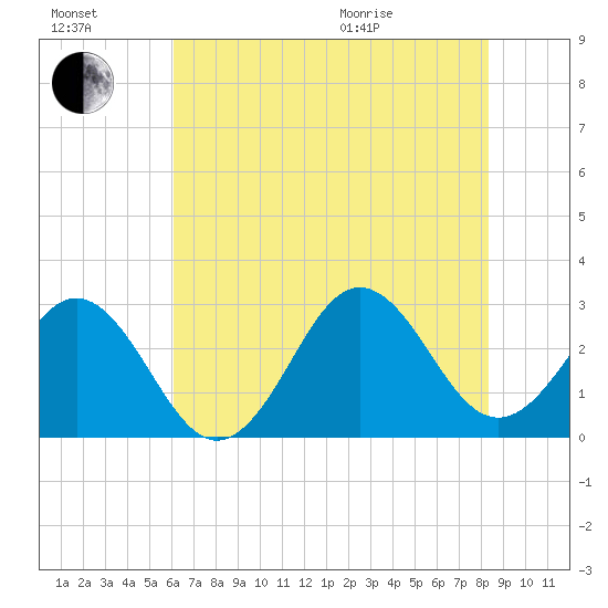 Morehead City tide chart for Saturday, July 17, 2021