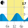 Morehead City tide chart for Saturday, July 17, 2021