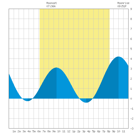 Morehead City tide chart for Sunday, July 25, 2021